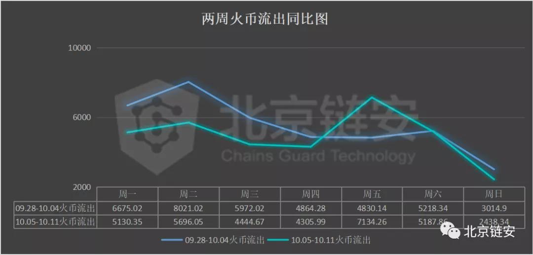 链图周刊：长假期间，网上交易平淡，比特币净流出继续收窄9