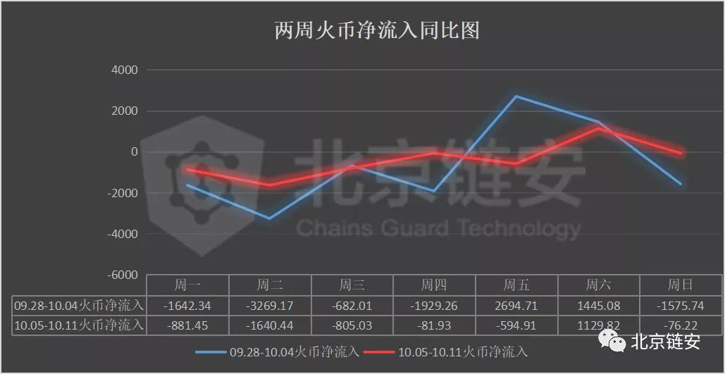 链图周刊：长假期间，网上交易平淡，比特币净流出继续收窄10