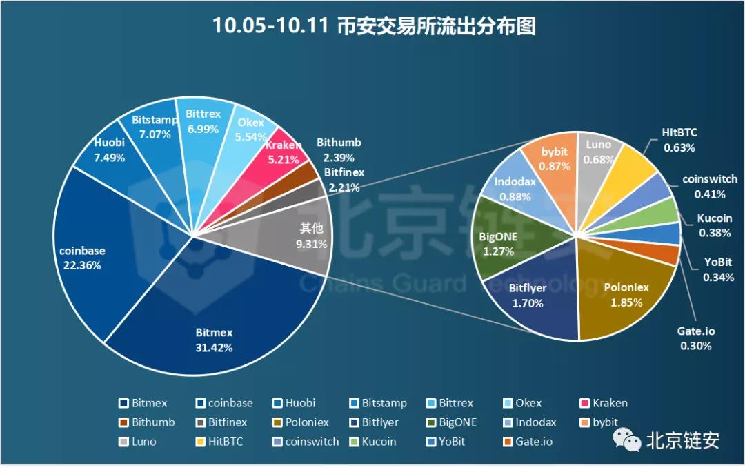 链图周刊：长假期间，网上交易平淡，比特币净流出继续收窄11
