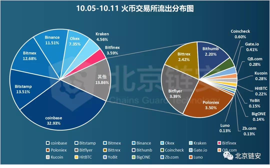 链图周刊：长假期间，网上交易平淡，比特币净流出继续收窄12