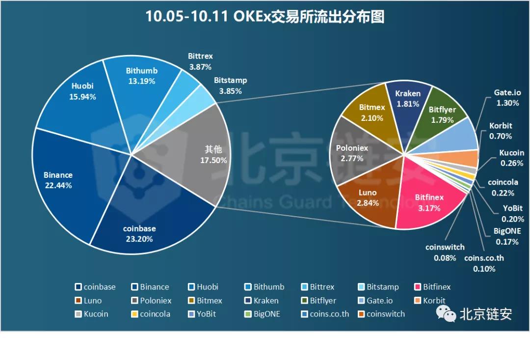 链图周刊：长假期间，网上交易平淡，比特币净流出继续收窄13