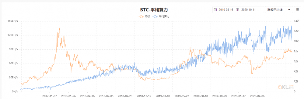 以太坊天然气费下降93%，但矿商疯狂购买采矿机？1