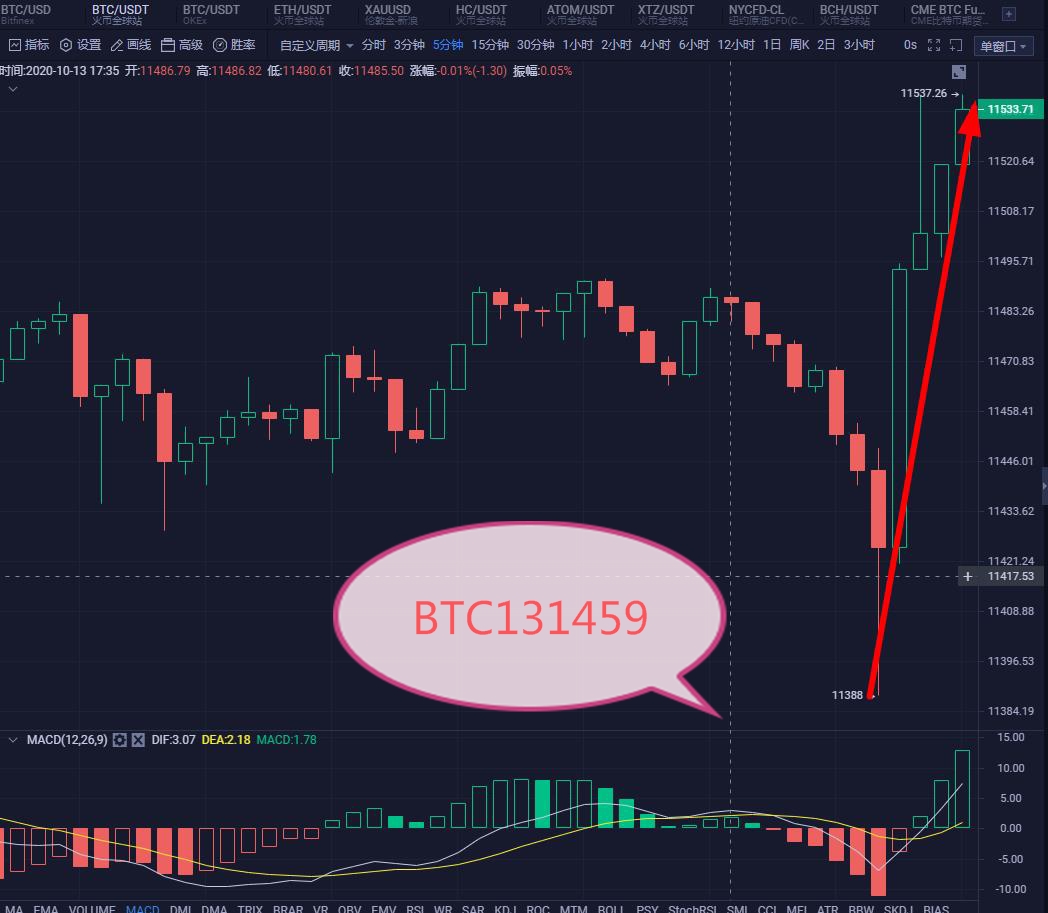 币圈研究所:10.13btc夜市分析,多空双旺行情,你有利可图吗 币圈研究所:10.13btc夜市分析,多空双旺行情,你有利可图吗