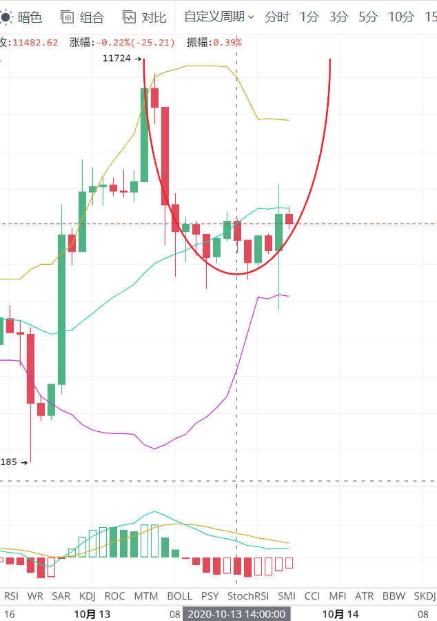 @比特币走U型通道，上面还有空间，以太坊反弹强劲