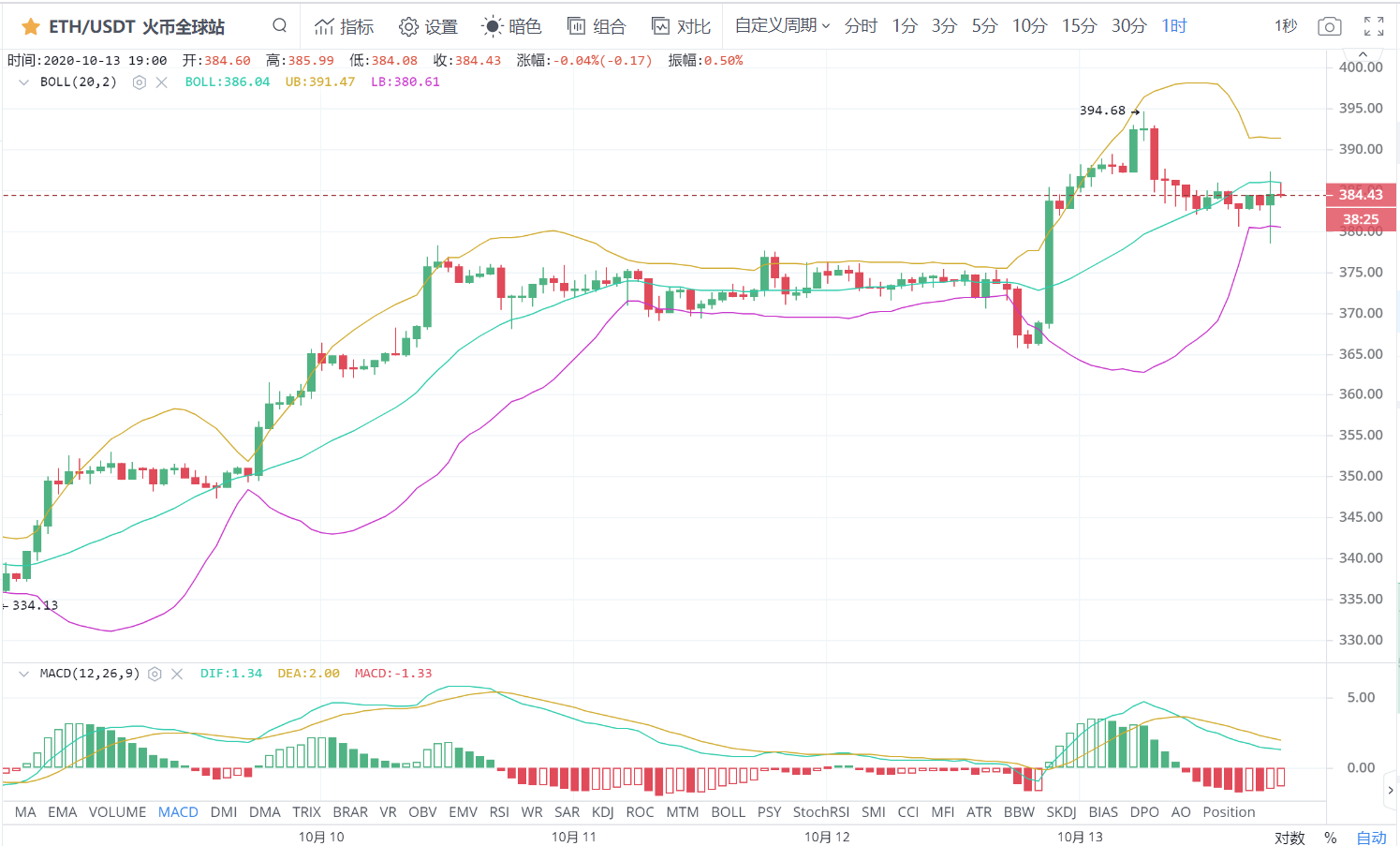 @比特币走U型通道，上面还有空间，以太坊反弹强劲1