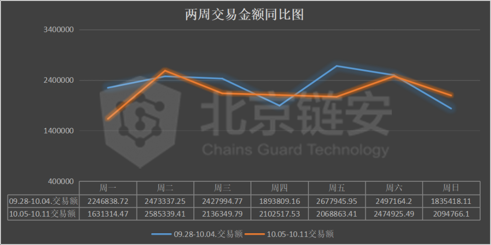 链图周刊：长假期间，网上交易平淡，比特币净流出继续收窄