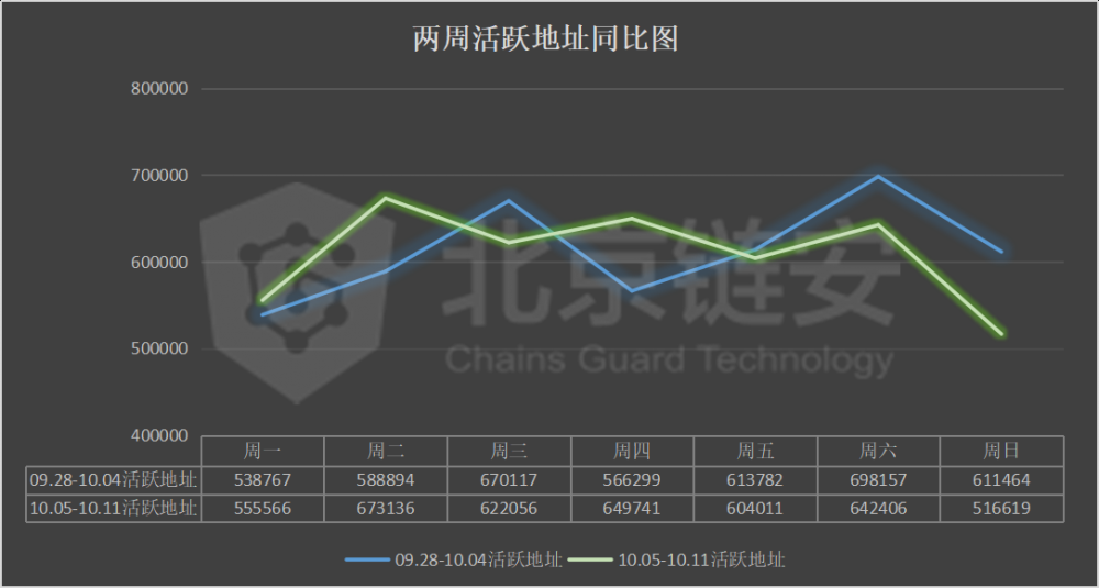 链图周刊：长假期间，网上交易平淡，比特币净流出继续收窄3