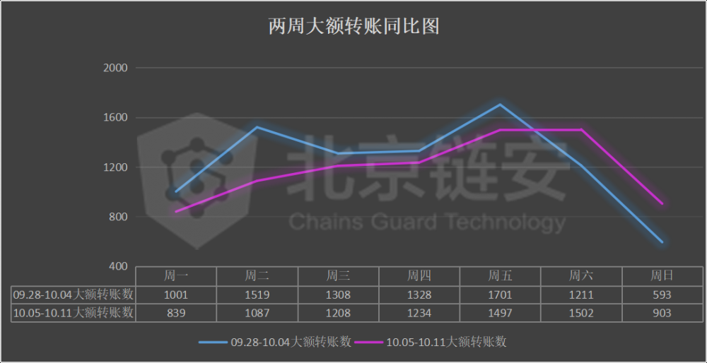 链图周刊：长假期间，网上交易平淡，比特币净流出继续收窄4
