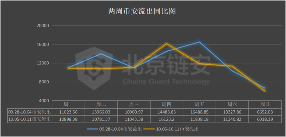 链图周刊：长假期间，网上交易平淡，比特币净流出继续收窄6