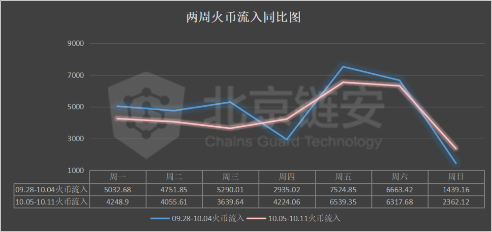 链图周刊：长假期间，网上交易平淡，比特币净流出继续收窄8