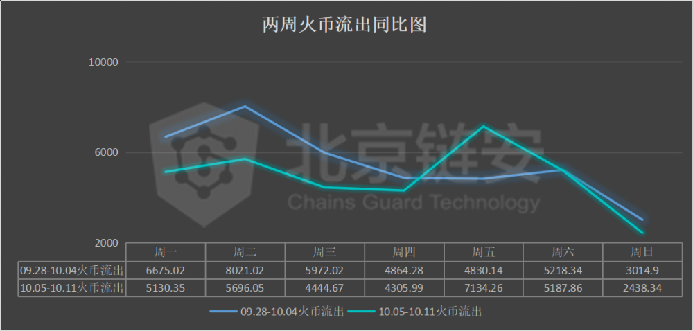 链图周刊：长假期间，网上交易平淡，比特币净流出继续收窄9