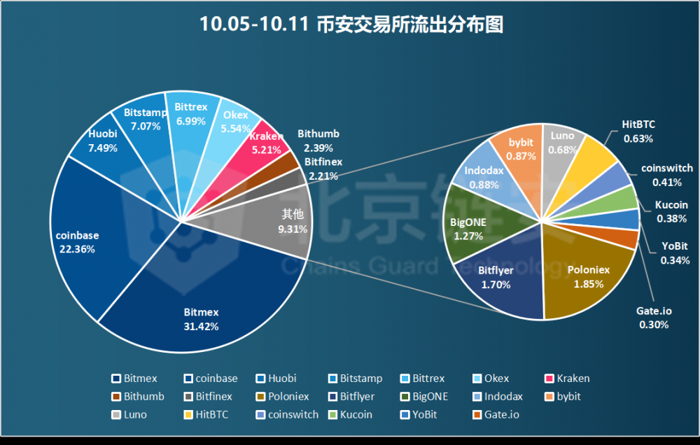 链图周刊：长假期间，网上交易平淡，比特币净流出继续收窄11