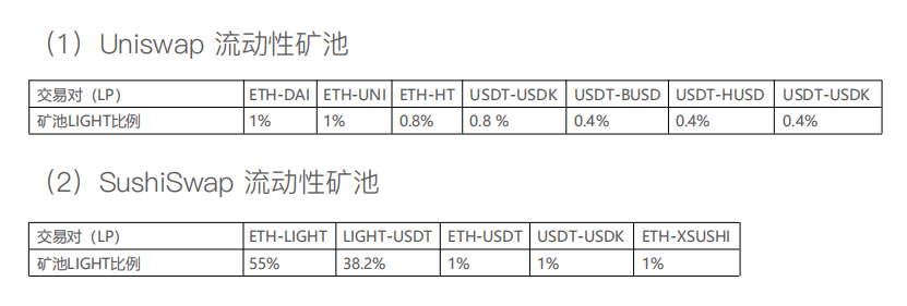 你知道48小时的流动性超过1亿，让我们看看灯光是如何颠覆Dex的