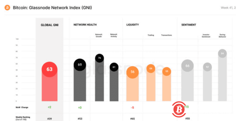 巨鲸的增长正在放缓，比特币链上的各项指标和价格现在都得到了有力的支持1