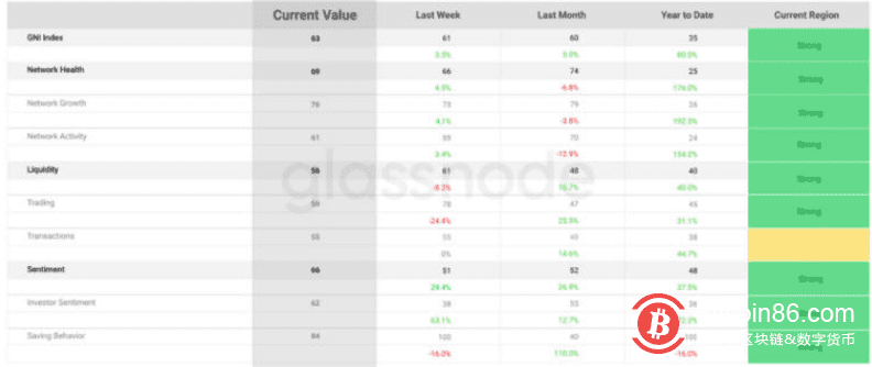 巨鲸的增长正在放缓，比特币链上的各项指标和价格现在都得到了有力的支持2