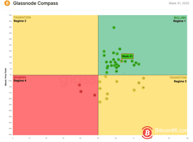 巨鲸的增长正在放缓，比特币链上的各项指标和价格现在都得到了有力的支持3