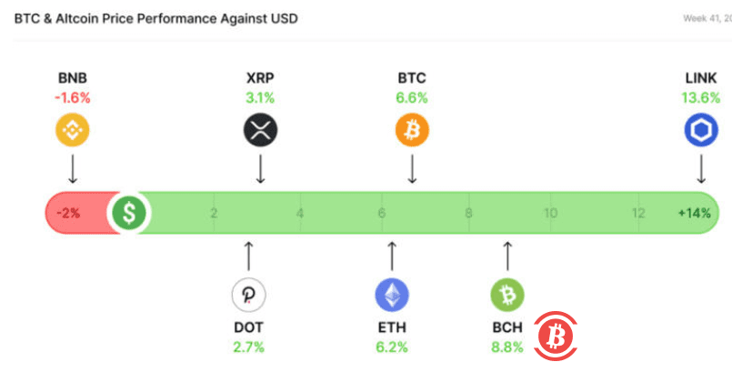 巨鲸的增长正在放缓，比特币链上的各项指标和价格现在都得到了有力的支持5