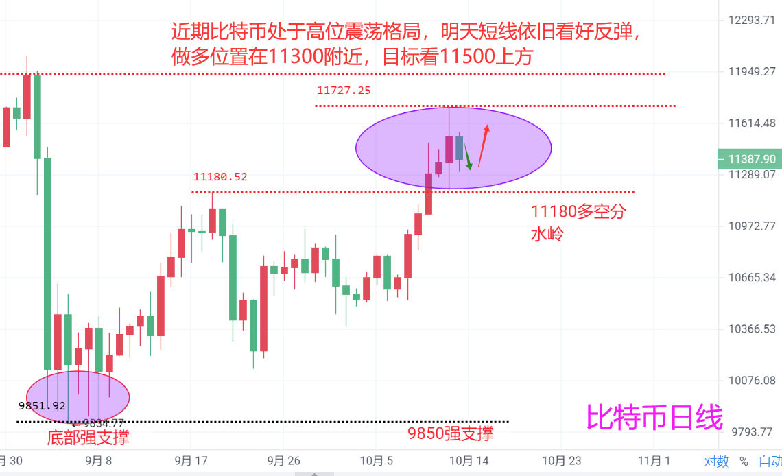 魏然说:BTC高位震荡,今日看涨反弹至11500点以上 魏然说:BTC高位震荡,今日看涨反弹至11500点以上