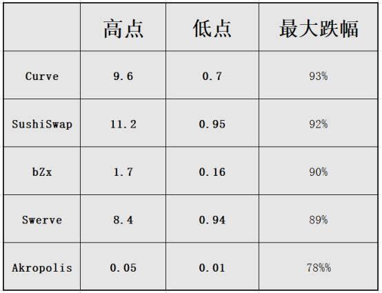 多币种暴跌90%，德菲是走到终点还是新起点？