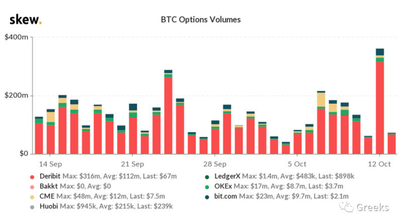 Deribit期权市场广播：1013成交量爆炸2