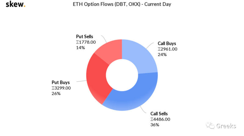 Deribit期权市场广播：1013成交量爆炸11