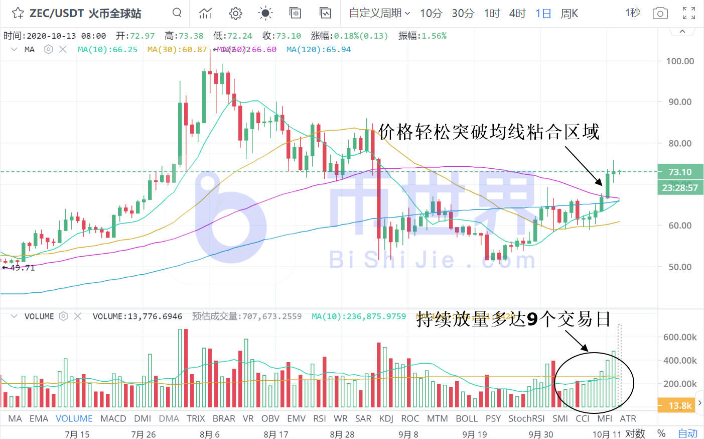 【合约日报】BTC即将变动，货币连续9天出现4