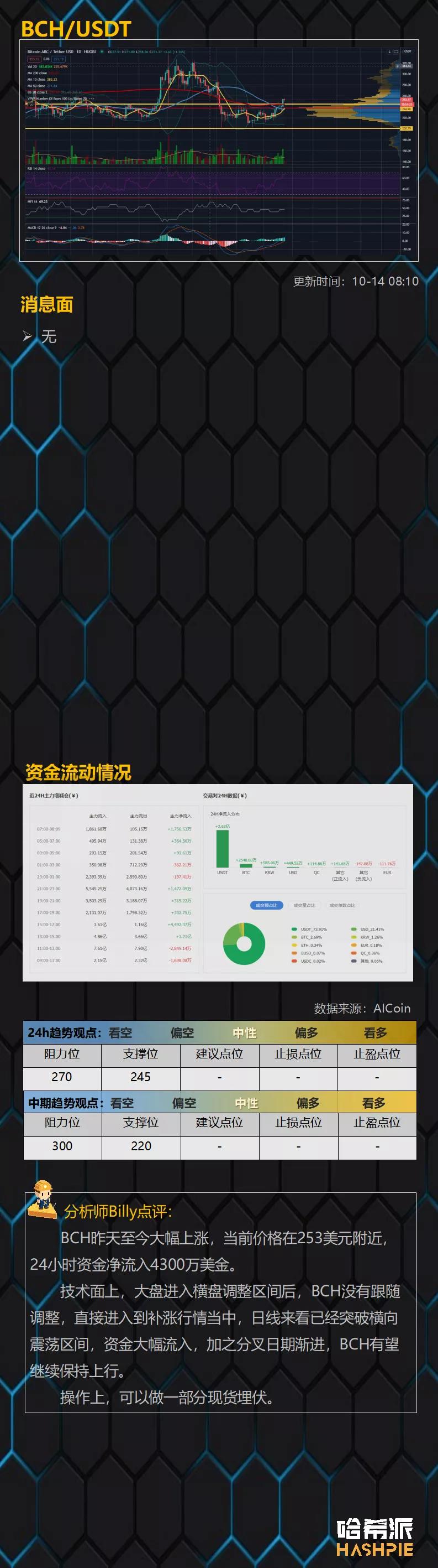 假币迎来补充上涨机会,BCH仍有空间9 假币迎来补充上涨机会,BCH仍有空间9