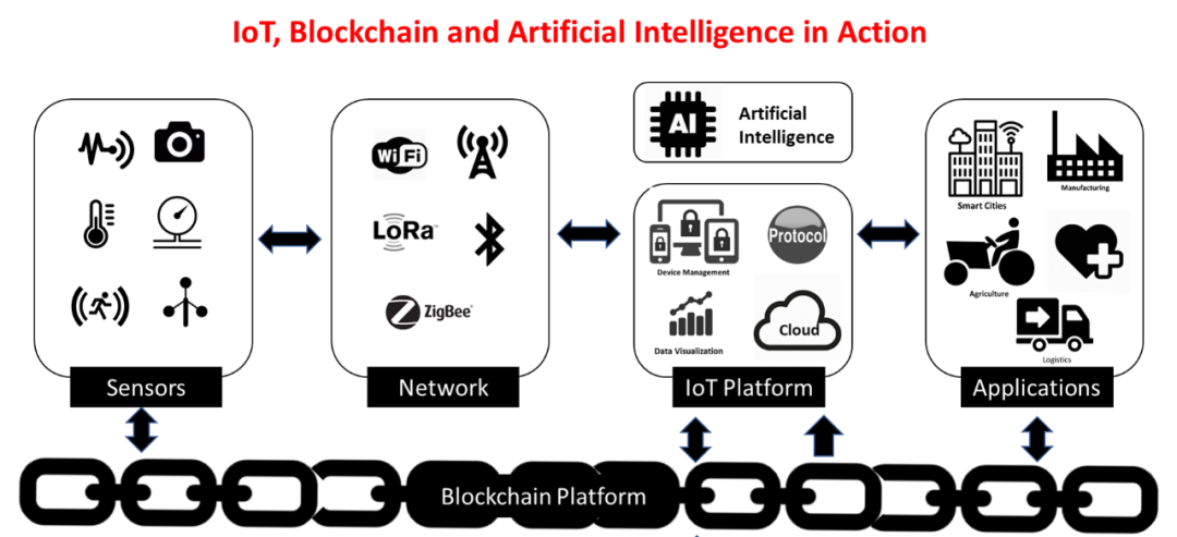 区块链浪潮汹涌而至吗？10
