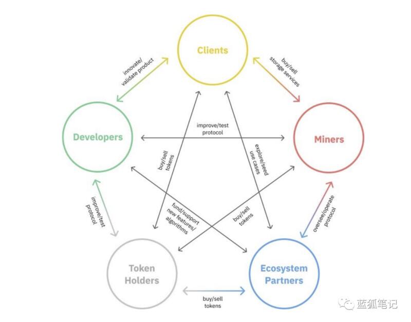 浅析filecoin的加密经济设计1