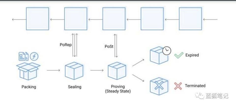 filecoin的主网络即将推出。进一步了解其代币经济设计3
