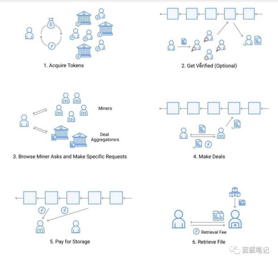 filecoin的主网络即将推出。进一步了解其代币经济设计4
