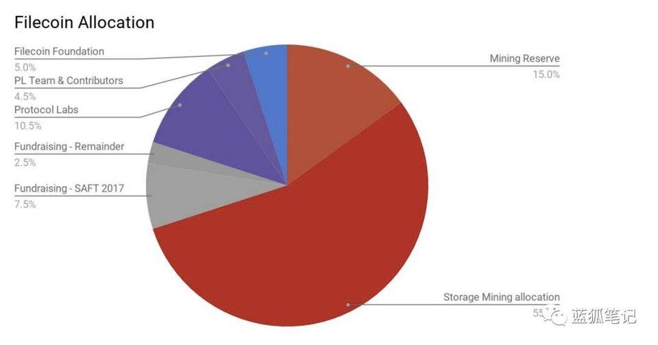 filecoin的主网络即将推出。进一步了解其代币经济设计5