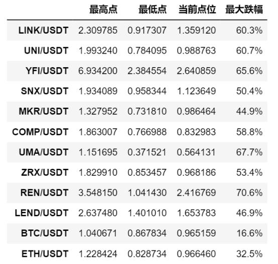 数据学校：多币种暴跌90%，还是一个新的起点还是终点？3