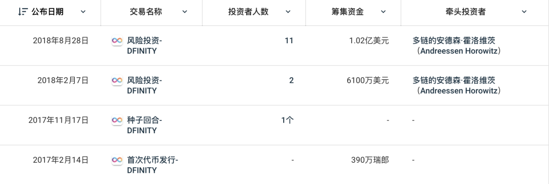 A16z两次领先掷德菲尼，两年后还是“国王”？1