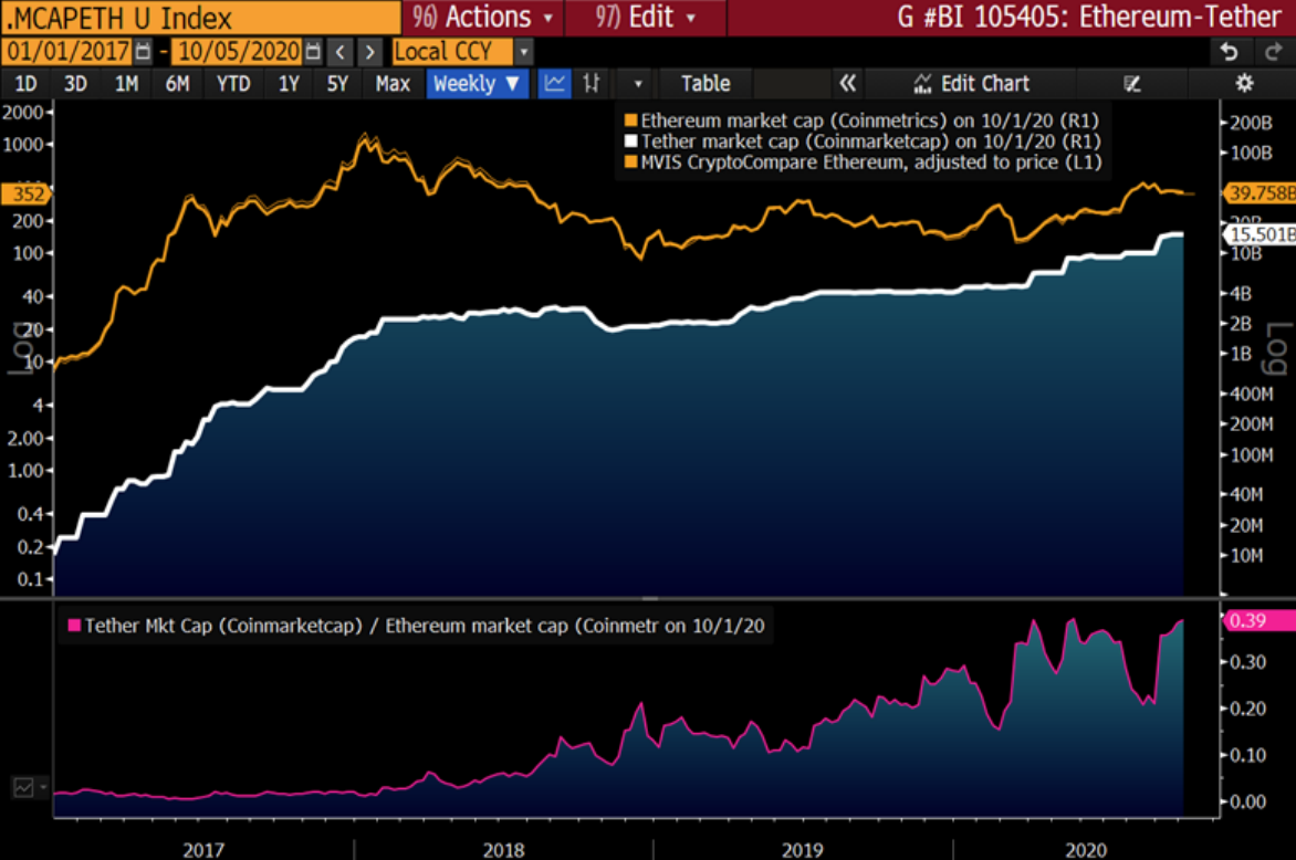 明年tether的市场价值可能会超过以太坊