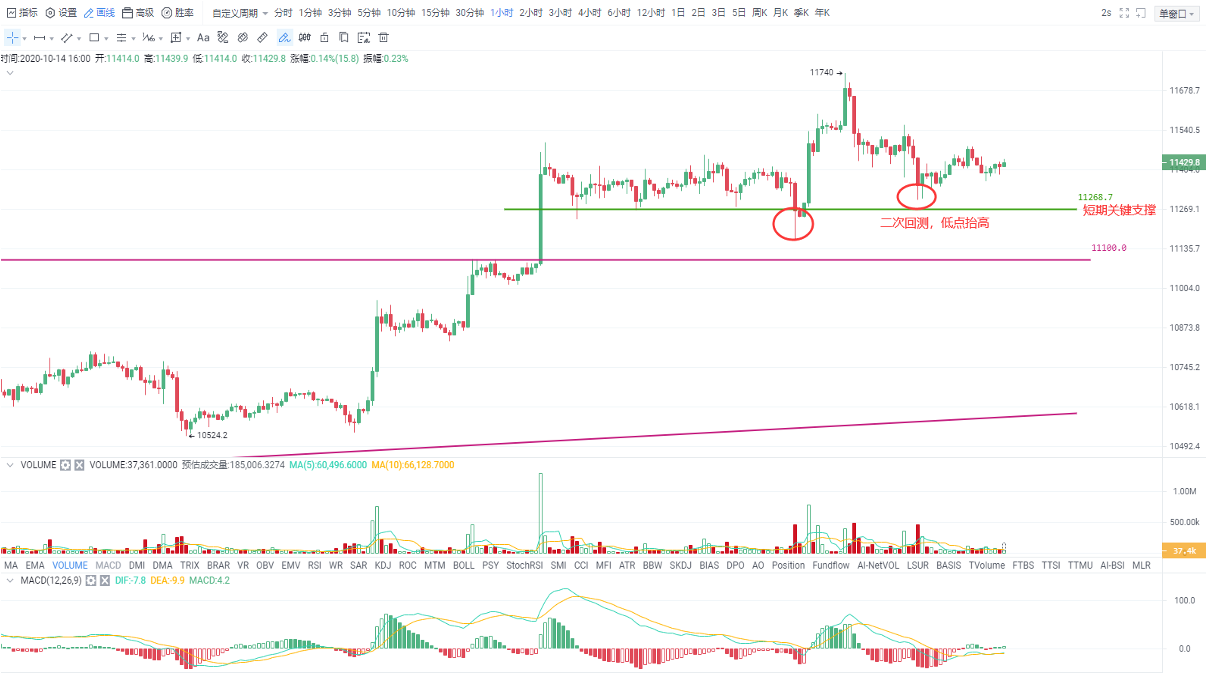 Okex投资与研究|比特币暂时持有关键支撑，短期内仍难有强劲表现