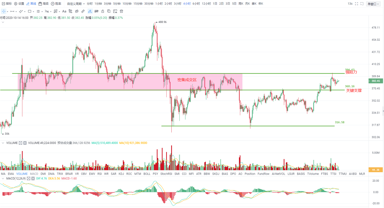 Okex投资与研究|比特币暂时持有关键支撑，短期内仍难有强劲表现1