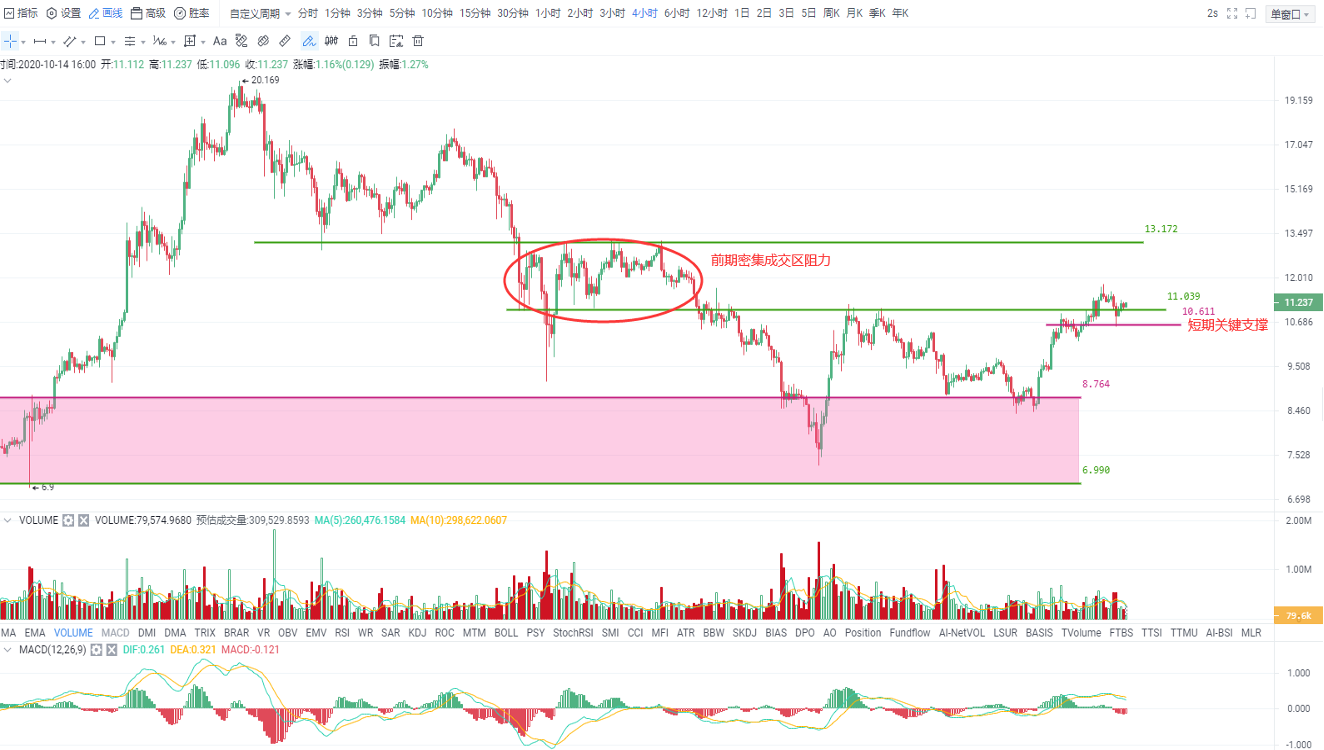 Okex投资与研究|比特币暂时持有关键支撑，短期内仍难有强劲表现2