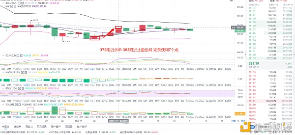 10/14 eth长短线布局多单获得7点，空订单获得2点。你跟上了吗？1