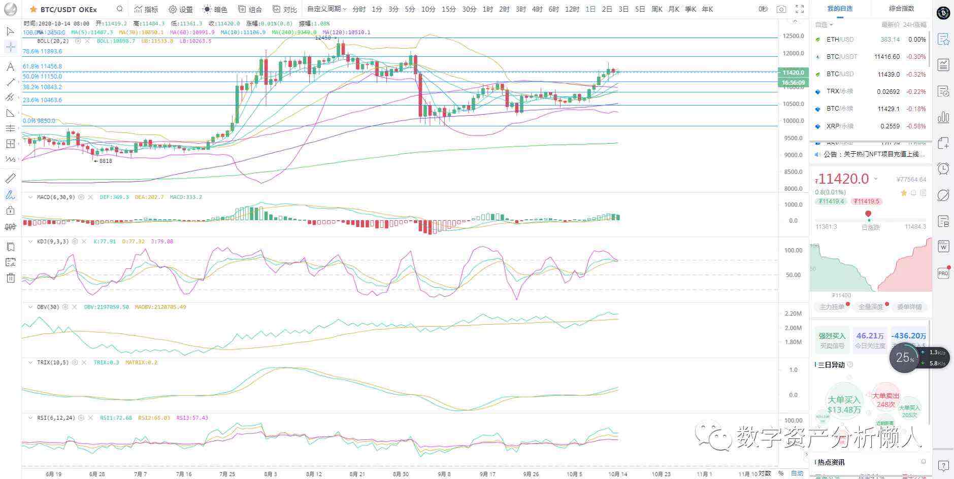 币圈研究所：btc10.14后期市场分析