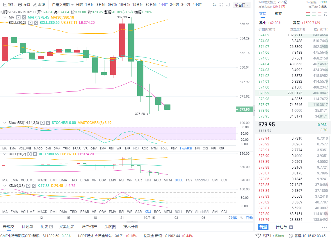 10/15以太坊市场分析及策略冲击市场