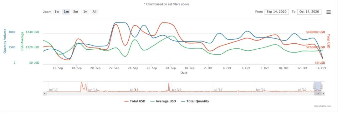 “审美疲劳”难出怪圈吗？如何对抗NFT6