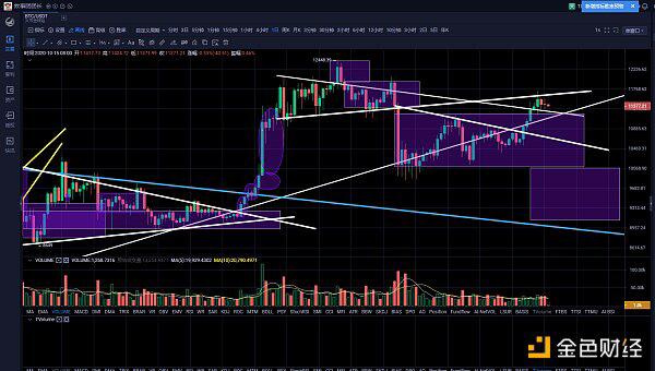 10.15午盘：比特币结构性压力阻挡多头仓位，对称性调整可能已经开始