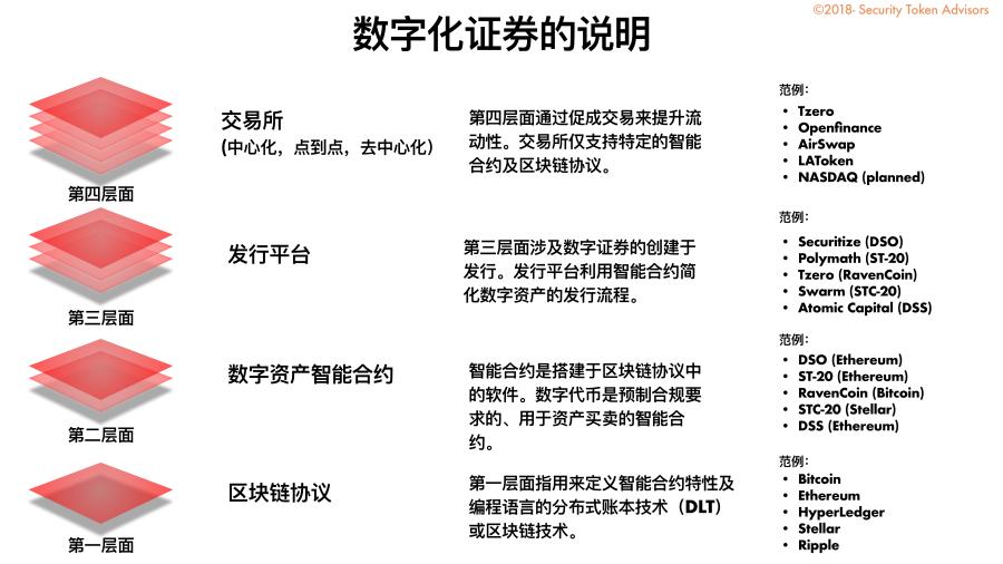 Sta投资发行指南：数字证券四个层次的深度分析