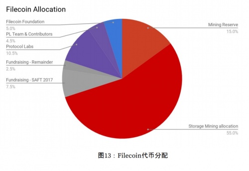 寻找filecoin，详细讲解5种投资方式1