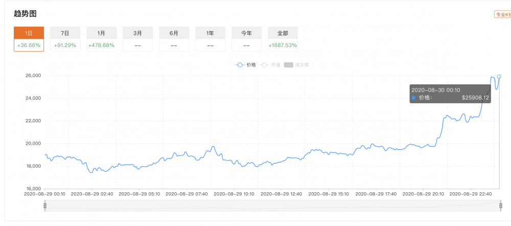 yfi大叔突破2万美元，踩上比特币史上最高价格