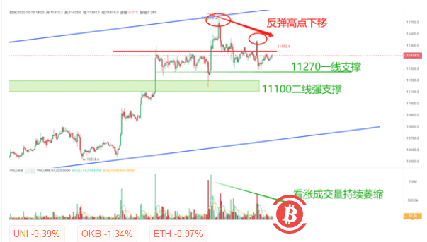BTC短期反弹峰值逐渐下行，11270支撑力度或遭遇考验