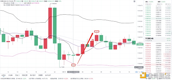 10/15 BTC长空策略精准命中多个订单，到达第一个利润止损点，完美获利130点1