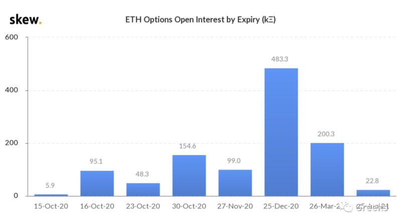 Deribit期权市场广播：1015卖出受阻11