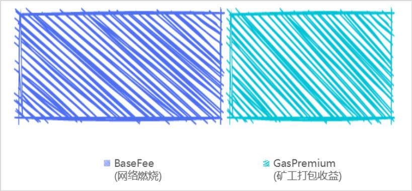 如何理解filecoin汽油费？小白能理解